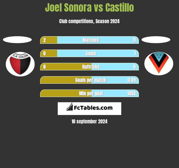 Joel Sonora vs Castillo h2h player stats