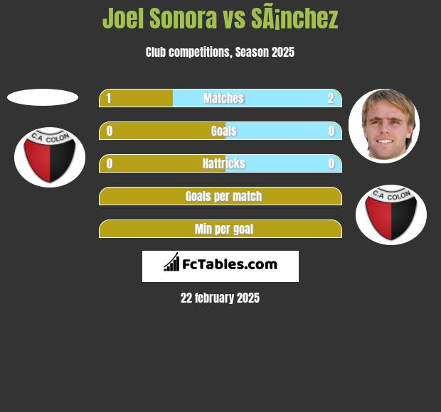 Joel Sonora vs SÃ¡nchez h2h player stats