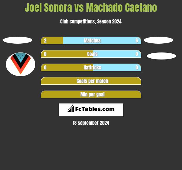 Joel Sonora vs Machado Caetano h2h player stats