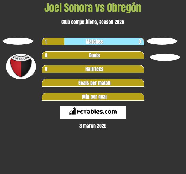 Joel Sonora vs Obregón h2h player stats