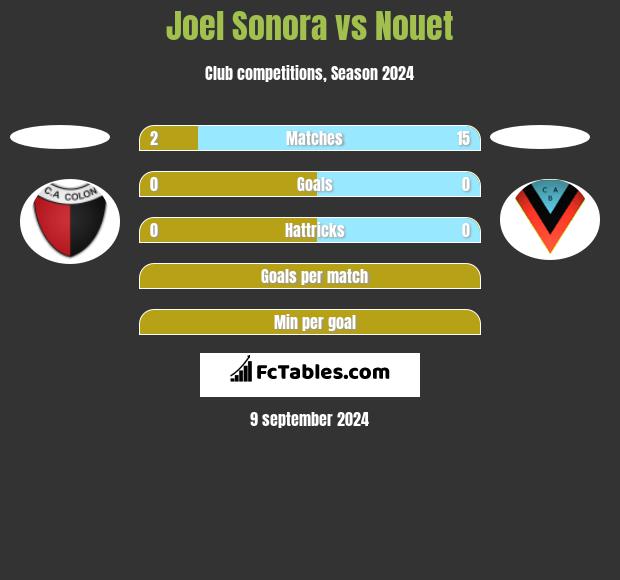 Joel Sonora vs Nouet h2h player stats