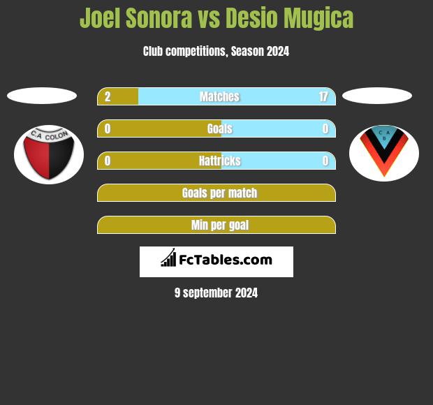 Joel Sonora vs Desio Mugica h2h player stats