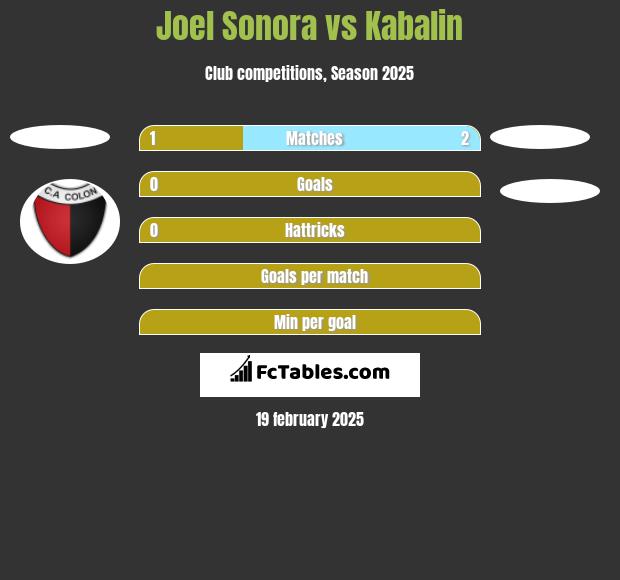 Joel Sonora vs Kabalin h2h player stats