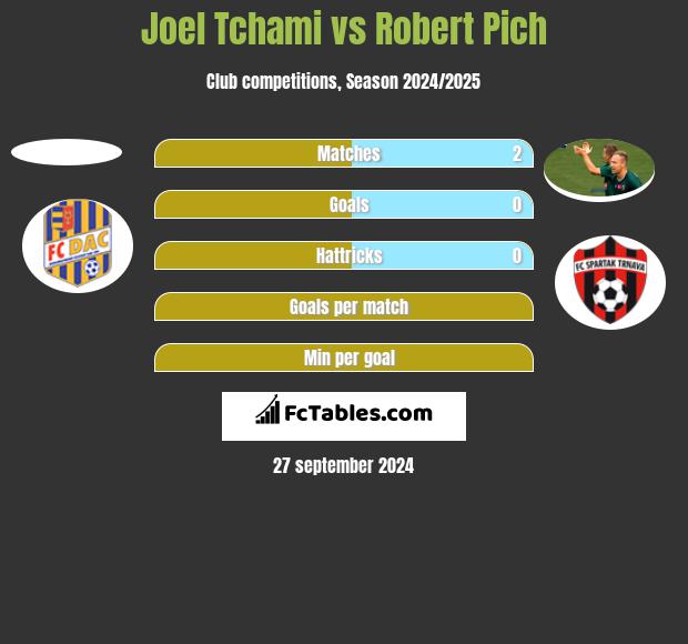 Joel Tchami vs Robert Pich h2h player stats