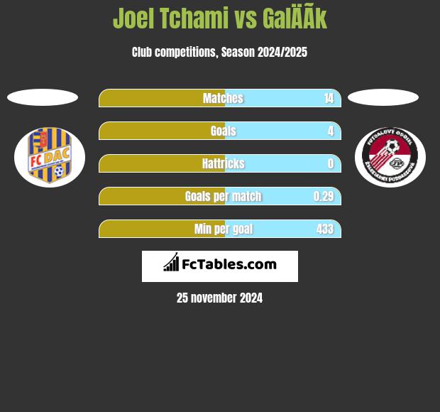 Joel Tchami vs GalÄÃ­k h2h player stats