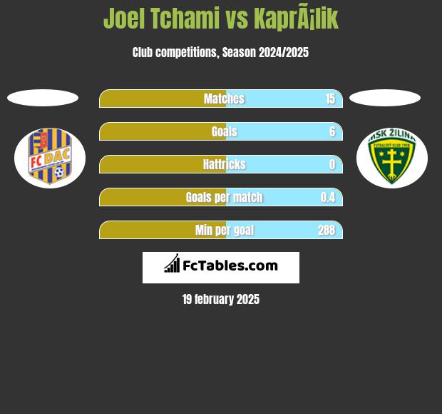 Joel Tchami vs KaprÃ¡lik h2h player stats