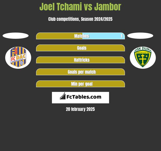 Joel Tchami vs Jambor h2h player stats