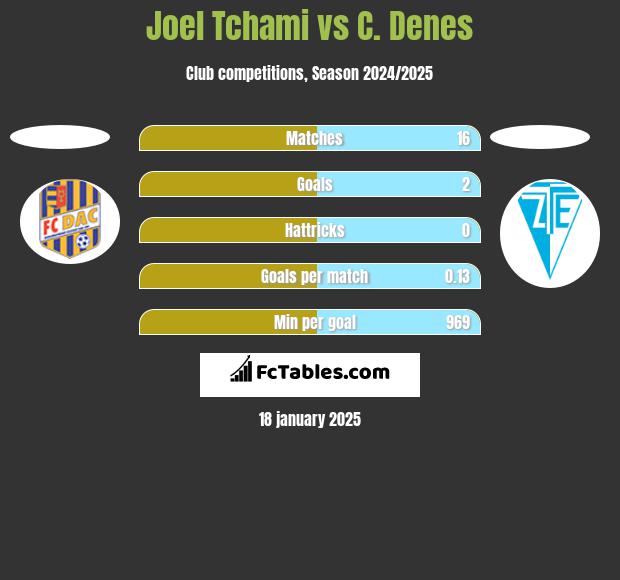 Joel Tchami vs C. Denes h2h player stats