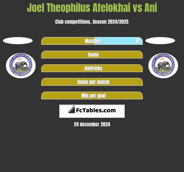 Joel Theophilus Afelokhai vs Ani h2h player stats