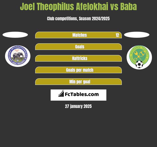 Joel Theophilus Afelokhai vs Baba h2h player stats