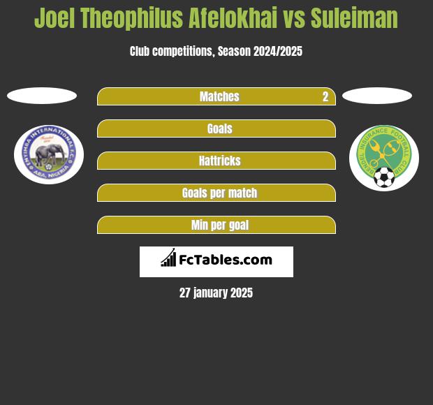 Joel Theophilus Afelokhai vs Suleiman h2h player stats