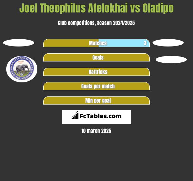 Joel Theophilus Afelokhai vs Oladipo h2h player stats