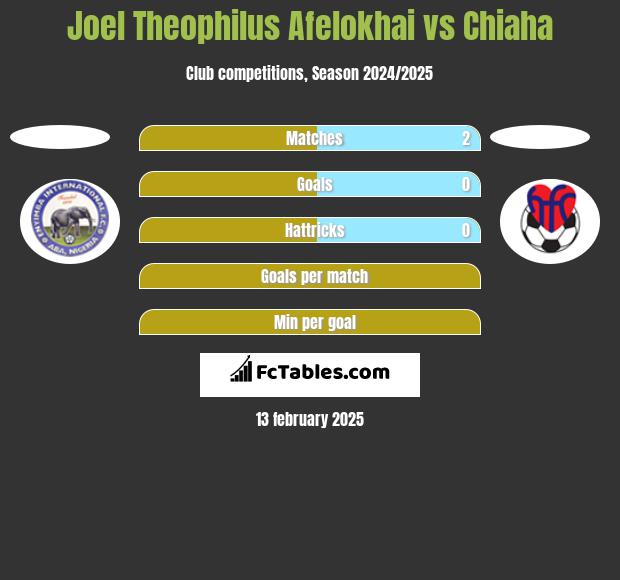 Joel Theophilus Afelokhai vs Chiaha h2h player stats