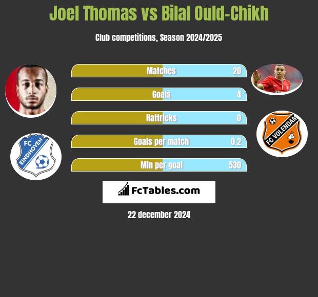 Joel Thomas vs Bilal Ould-Chikh h2h player stats