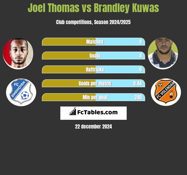 Joel Thomas vs Brandley Kuwas h2h player stats