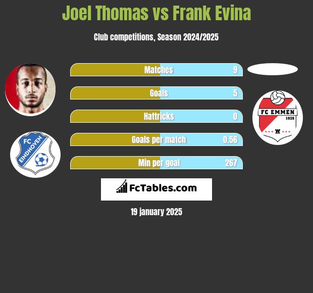 Joel Thomas vs Frank Evina h2h player stats