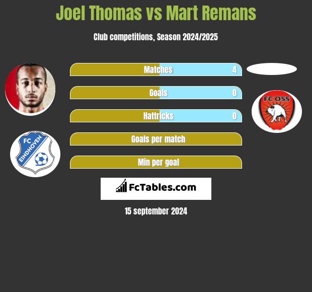 Joel Thomas vs Mart Remans h2h player stats