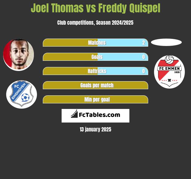 Joel Thomas vs Freddy Quispel h2h player stats