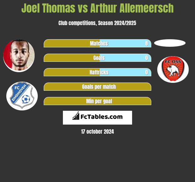 Joel Thomas vs Arthur Allemeersch h2h player stats