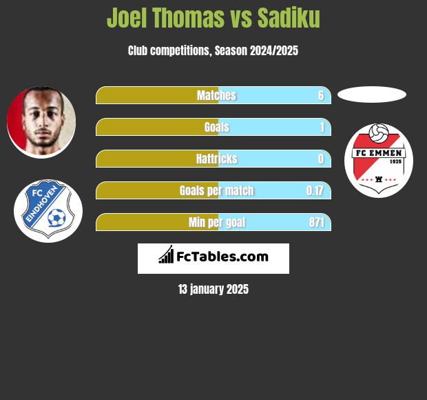 Joel Thomas vs Sadiku h2h player stats