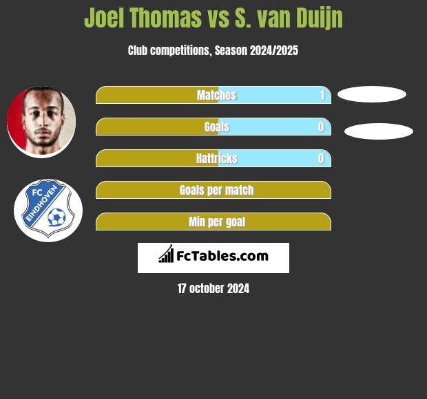 Joel Thomas vs S. van Duijn h2h player stats