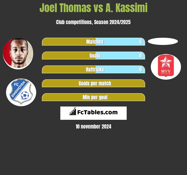 Joel Thomas vs A. Kassimi h2h player stats