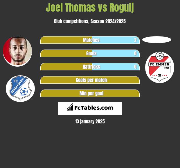 Joel Thomas vs Rogulj h2h player stats