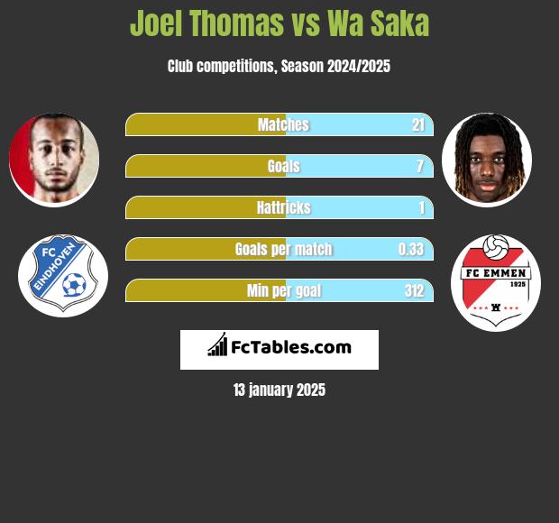 Joel Thomas vs Wa Saka h2h player stats