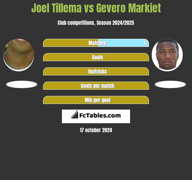 Joel Tillema vs Gevero Markiet h2h player stats