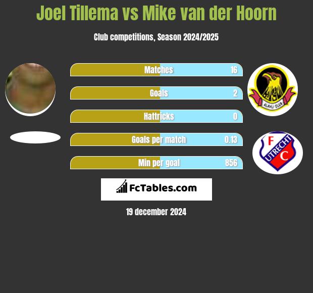 Joel Tillema vs Mike van der Hoorn h2h player stats