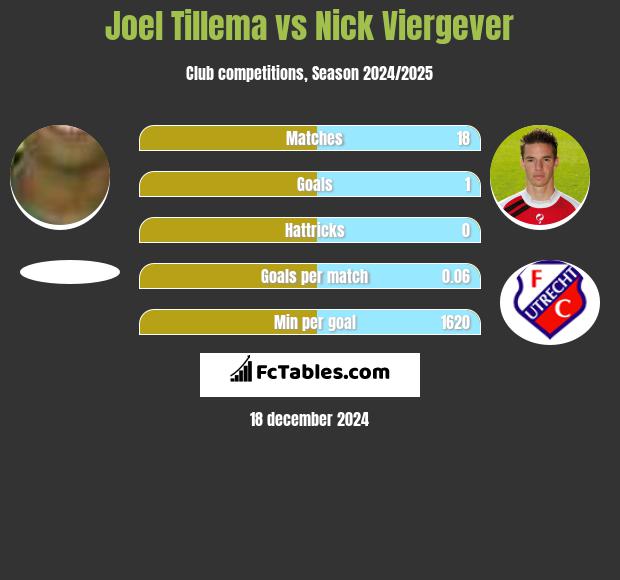 Joel Tillema vs Nick Viergever h2h player stats