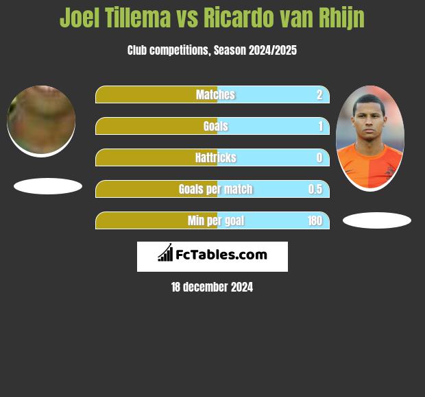 Joel Tillema vs Ricardo van Rhijn h2h player stats