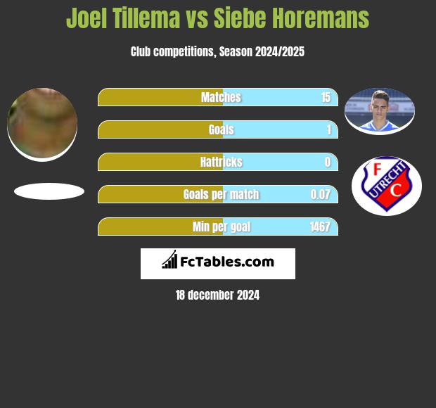 Joel Tillema vs Siebe Horemans h2h player stats