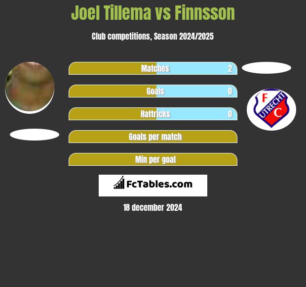 Joel Tillema vs Finnsson h2h player stats