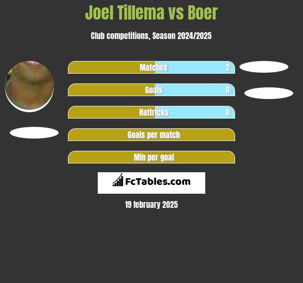 Joel Tillema vs Boer h2h player stats