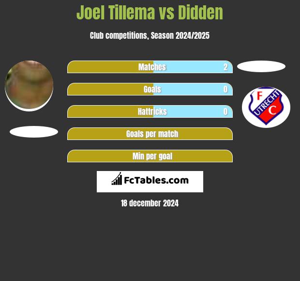 Joel Tillema vs Didden h2h player stats