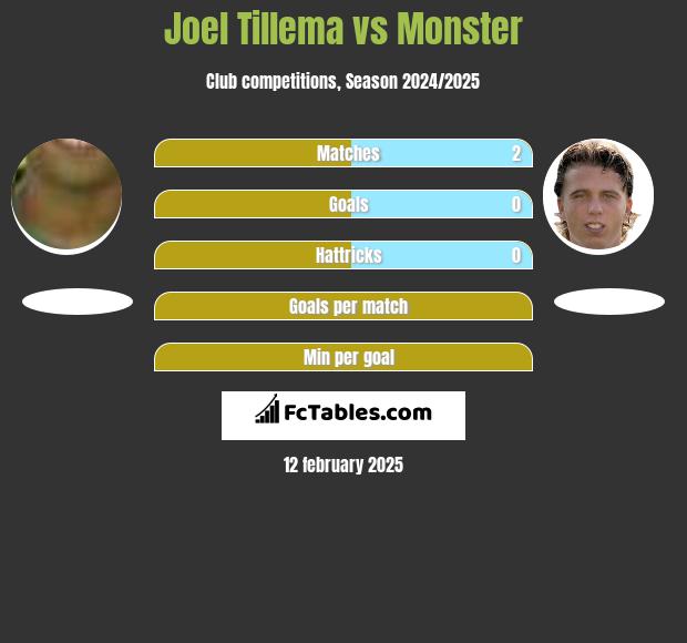 Joel Tillema vs Monster h2h player stats