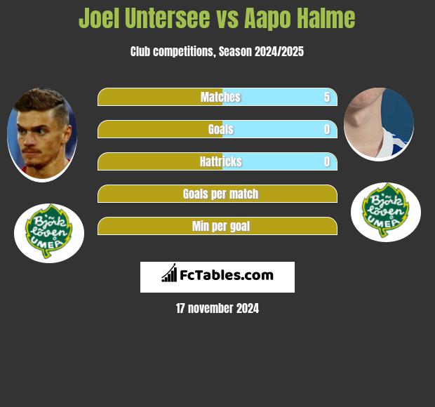 Joel Untersee vs Aapo Halme h2h player stats