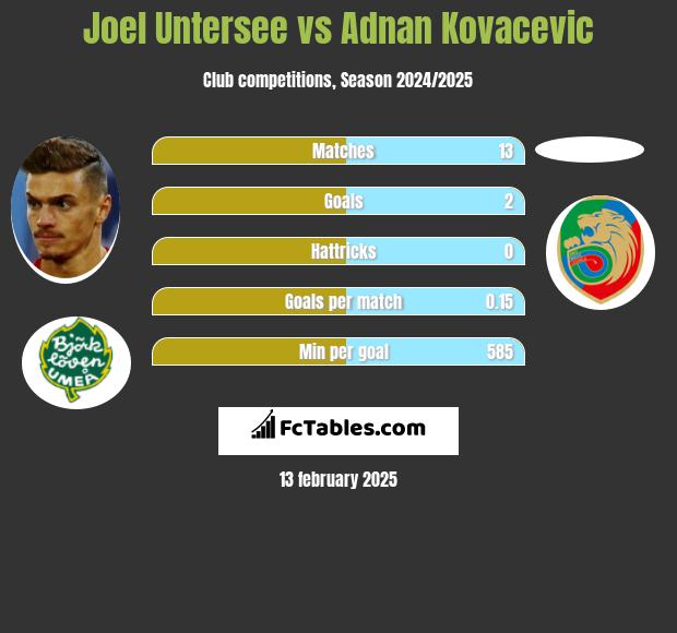 Joel Untersee vs Adnan Kovacevic h2h player stats