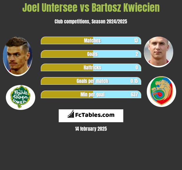 Joel Untersee vs Bartosz Kwiecień h2h player stats