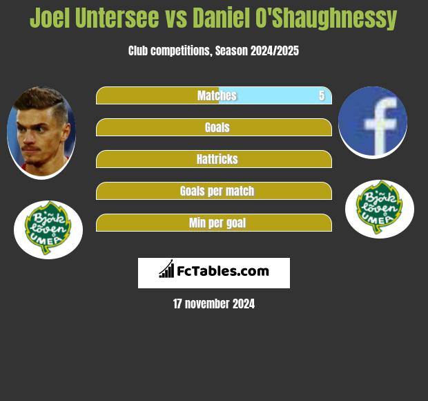 Joel Untersee vs Daniel O'Shaughnessy h2h player stats