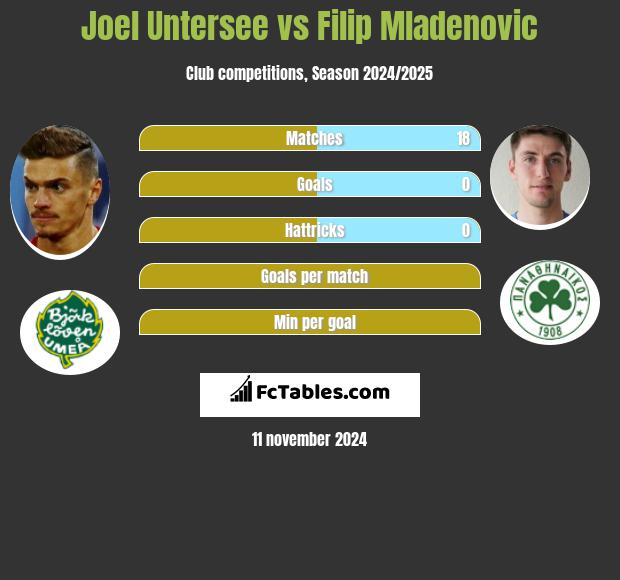 Joel Untersee vs Filip Mladenovic h2h player stats