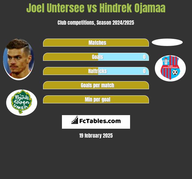 Joel Untersee vs Hindrek Ojamaa h2h player stats