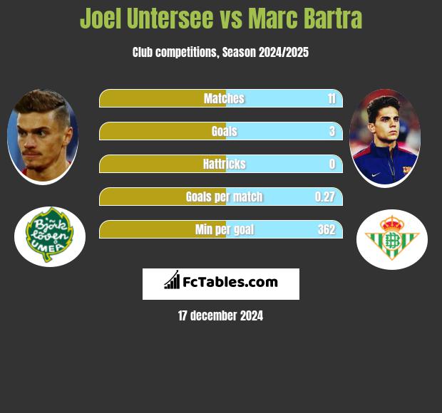 Joel Untersee vs Marc Bartra h2h player stats