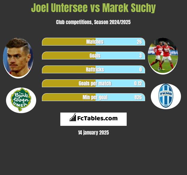 Joel Untersee vs Marek Suchy h2h player stats