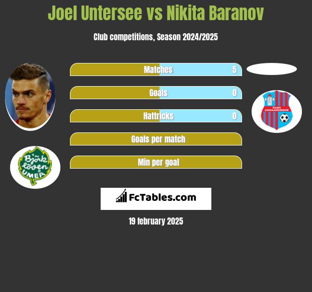 Joel Untersee vs Nikita Baranov h2h player stats