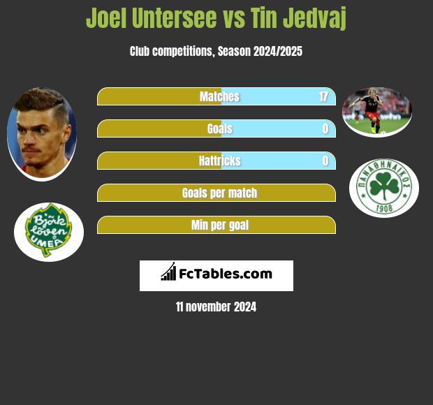 Joel Untersee vs Tin Jedvaj h2h player stats