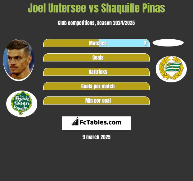 Joel Untersee vs Shaquille Pinas h2h player stats