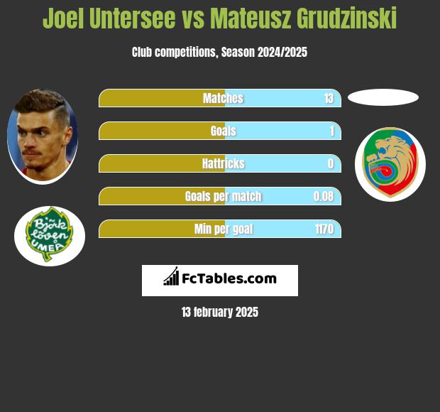 Joel Untersee vs Mateusz Grudzinski h2h player stats