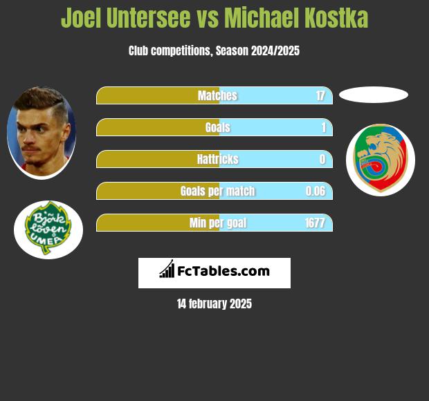 Joel Untersee vs Michael Kostka h2h player stats